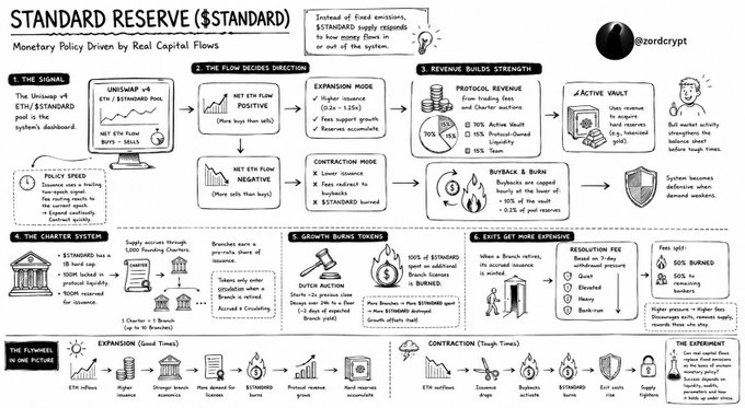 A detailed infographic titled 'STANDARD RESERVE ($STANDARD): Monetary Policy Driven by Real Capital Flows' by @0zordcrypt, explaining a tokenomics system with sections on signals, flow direction, revenue building, charter system, growth tokens, and expenses.