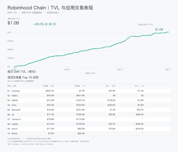 A DeFiLlama analytics dashboard showing 'Robinhood Chain | TVL 与应用交易表现' with $1.0B in TVL (+55.0% over 30 days), along with a line chart and a list of the top 10 applications by trading volume, including Uniswap and Fables.