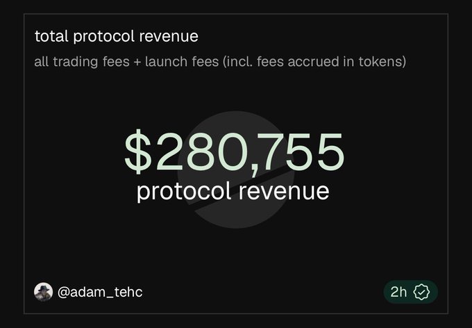 A dashboard-style graphic displaying "total protocol revenue" of $280,755, broken down as "all trading fees + launch fees (incl. fees accrued in tokens)," shared by @adam_tehc. The image relates to the post by highlighting the cumulative protocol revenue that $PONS is rapidly growing through strong daily earnings nearing $42K.