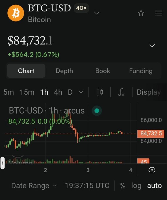 Screenshot of a BTC-USD Bitcoin trading chart showing the price at $84,732.1, up $564.2 (0.67%), on a 1-hour candlestick view.