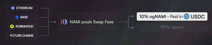 A diagram illustrates Nami's fee distribution model, where swap fees pooled from Ethereum, Base, Robinhood, and future chains are split—10% of ogNAMI is paid in USDC while 90% goes to voters, visually reinforcing the post's point about Nami unifying liquidity, voting, and rewards across multiple chains through a single economic system.
