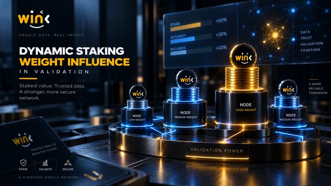 A promotional graphic for 'WIN' Oracle Data titled 'DYNAMIC STAKING WEIGHT INFLUENCE IN VALIDATION,' displaying three nodes of varying weights and metrics for stake, accuracy, and influence.