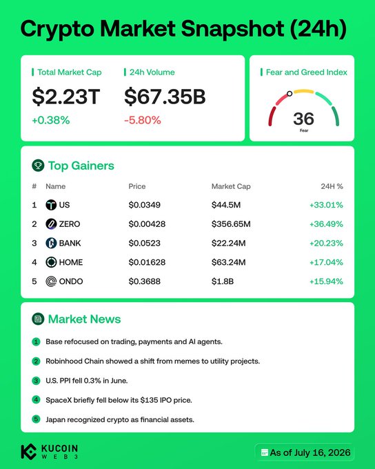 The image is a KuCoin Web3 crypto market snapshot dated July 16, 2026, showing a total market cap of $2.23T (+0.38%), 24h volume of $67.35B (-5.80%), and a Fear and Greed Index of 36 (Fear). It highlights the top 5 gainers—US (+33.01%), ZERO (+36.49%), BANK (+20.23%), HOME (+17.04%), and ONDO (+15.94%)—and lists market news including Japan's recognition of crypto as financial assets, U.S. PPI falling 0.3% in June, Base refusing trading/payments/AI agents, Robinhood Chain shifting to utility projects, and SpaceX briefly dipping below its $135 IPO price, directly aligning with the accompanying post.