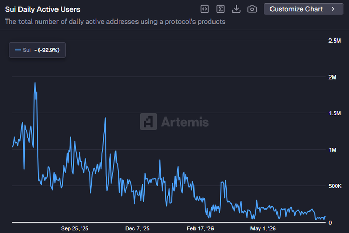 A Sui Daily Active Users chart from Artemis shows the network's DAU has plummeted roughly 92.9% from a peak near 2.5M to under 200K over the period from September 2025 to May 2026, visually reinforcing the post's claim that $SUI has lost its "Solana Killer" momentum and become a dead chain like $ADA.