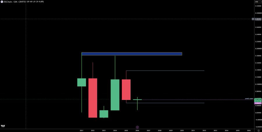 A TradingView annual candlestick chart of DECchain-12 (DCR/Chain, ticker DCR) shows price consolidating near $0.0886 between roughly 2021 and 2025, with higher-timeframe resistance bands extending upward toward the $0.18 region to support the claim of multi-timeframe alignment and potential breakout expansion.