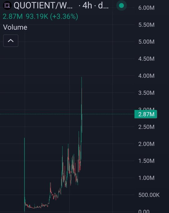 A Robinhood Crypto trading chart displays QUOTIENT/W... (likely QUOTIENT/PEPE or similar) with a current volume of 2.87M (+3.36%) and a high of 93.19K, showing a dramatic volume spike and price surge over a 4-hour period. The image directly supports the post's claim, illustrating the token's all-time high movement with visible upward momentum in both price and trading volume.