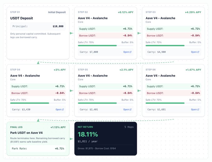 A financial dashboard illustrating a USDT lending strategy with six steps of 'Aave V4 - Avalanche' operations, showing a net return of 18.11% ($1,811/year) with 5 hops.