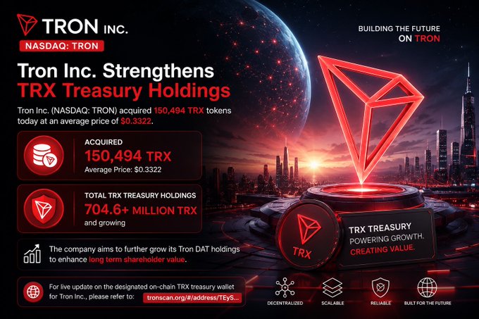 A promotional graphic for Tron Inc. (NASDAQ: TRON) announcing they acquired 150,494 TRX tokens at an average price of $0.3322, bringing total TRX treasury holdings to 704.6+ million.