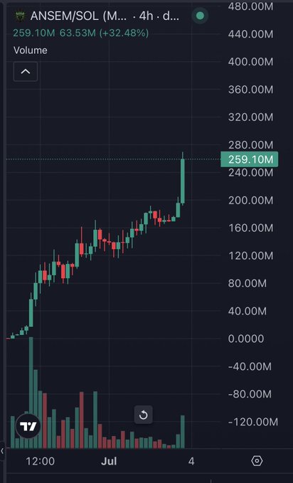 Cryptocurrency price chart for ANSEM/SOL showing a value of 259.10M, up 32.48%, with candlestick data on a 4-hour timeframe dated July.