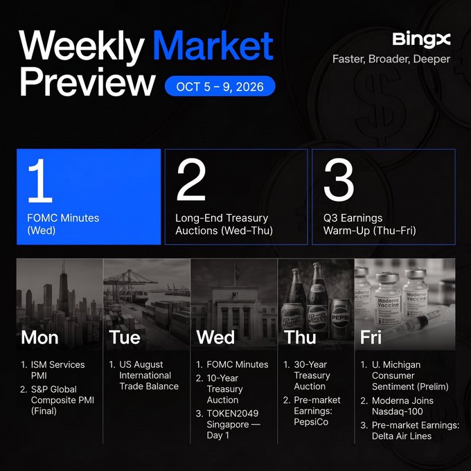 The image is a BingX Weekly Market Preview for October 5-9, 2026, highlighting three key events: FOMC Minutes (Wednesday), Long-End Treasury Auctions (Wednesday-Thursday), and Q3 Earnings Warm-Up (Thursday-Friday). It features a daily breakdown of economic events and earnings, including ISM Services PMI and S&P Global Composite PMI on Monday, US August International Trade Balance on Tuesday, a 10-Year Treasury Auction and TOKEN2049 Singapore Day 1 on Wednesday, a 30-Year Treasury Auction and PepsiCo pre-market earnings on Thursday, and University of Michigan Consumer Sentiment, Moderna joining Nasdaq-100, and Delta Air Lines pre-market earnings on Friday. The graphic ties directly to the post's emphasis on a packed trading week ahead across TradFi markets.
