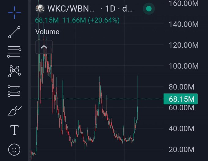 A stock chart displays WKC/WBN on a daily timeframe, showing a price of 68.15M with a +20.64% gain and a volume of 11.66M.