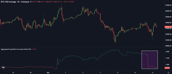 A BTC/USD 2-hour chart from Coinlyze shows the price around $63,273 (-1.04%), paired with an Aggregated Long/Short Accounts Ratio that has plummeted to 0.747, visually confirming the bearish positioning as longs dry up and shorts dominate.