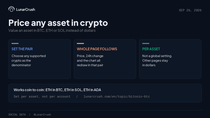 The image is a LunarCrush interface titled "Price any asset in crypto," with the date SEP 26, 2026 displayed in the top right. It explains a new feature allowing users to value assets in BTC, ETH, or SOL instead of dollars, with three sections labeled "SET THE PAIR," "WHOLE PAGE FOLLOWS," and "PER ASSET," and notes that coin-to-coin pairing is available at lunarcrush.com/en/topic/bitcoin-btc.

The image directly illustrates the post's announcement, showing the LunarCrush feature that lets users measure an asset's performance against another cryptocurrency (like pricing ETH in BTC) rather than dollars, addressing the post's point that dollar-based pricing can hide whether an asset truly outperformed on a market-wide up day.
