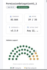 The image shows a technical dashboard for "PermissionDelegationV1_1" on the XRP Ledger, displaying 82.86K controls, 29/35 metrics, version v3.3.0, and a last-updated date of Aug 12, with a validator support chart showing near-unanimous green approval and 29 supporting versus 6 opposing the amendment. This visual reinforces the post's claim that Permission Delegation is officially approved and ready to go live on XRPL, giving institutions the operational control they need without surrendering master keys.
