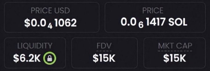 The image shows crypto market data displaying a token with a price of $0.041062 USD (0.061417 SOL), liquidity of $6.2K, and both FDV and market cap at $15K. This relates to the post's claim about finding a new memecoin at a $15K market cap, which the poster suggests has 1000x potential—matching the small-cap stats shown in the image.