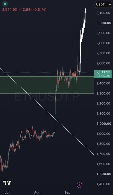 A TradingView candlestick chart of ETH/USDT shows the price at 2,511.93 (-0.51%), with Ethereum recently surging from the $1,700s to break above a key resistance zone near $2,400–$2,500, rallying toward $3,100 in early September — visually capturing the bullish breakout that supports the post's "ready for round 2" sentiment.