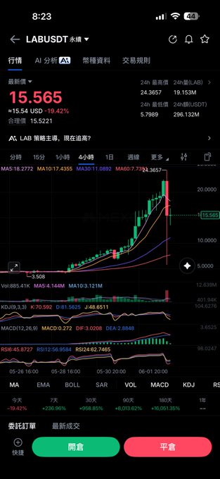 The image shows a phone screen displaying a stock market graph with various indicators, including price movements and trading volumes. The text on the screen reads "凌晨 LAB 閃崩 80%+ 昨天還在高喊「人均8」「LAB 改變人生」的那些大佬們... #Lab #Crypto #夢醒時分". The image is related to the post because it features a stock market graph, which is often used in financial news and analysis.