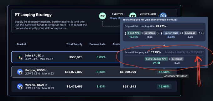 A dark-themed dashboard displays a "PT Looping Strategy" calculator showing annualized net yields for looping strategies, with Euler/AUSD at 10.74%, Morpho/USDC at 47.56%, and Morpho/USDT at 45.98%, with a popup overlay highlighting an "Extra PT Looping APY: 17.78%" that includes an additional 2% APY (circled in red) from Pendle incentives available through 2026/08/13-2026/08/27.