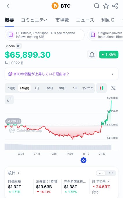 A CoinMarketCap screenshot showing Bitcoin (BTC) at $65,899.30, up 1.86%, with a 24-hour price chart and news headlines about US Bitcoin/Ether spot ETFs.