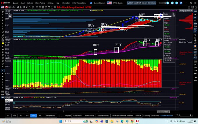 A stock trading chart for $BB on NYSE (Blackberry Limited) showing daily price action with multiple "BUY" signal annotations across different technical panels, including a price chart with bullish red candles, a momentum histogram with whale accumulation indicators, and an RSI indicator. The chart visually demonstrates the three buy signal criteria mentioned in the post, highlighting breakout points from volatility zones where momentum bars were crossed above.