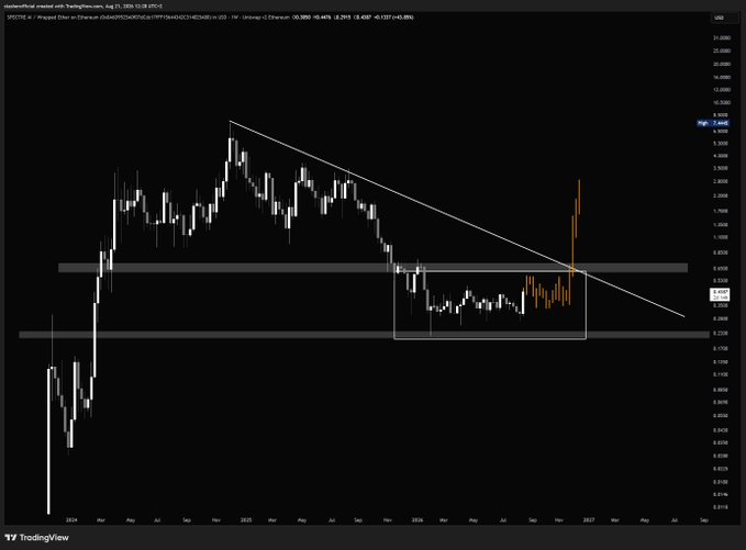 A TradingView chart for ticker 'sTAO on Uniswap V3' displays a weekly candlestick chart with a descending trendline and a highlighted consolidation box.