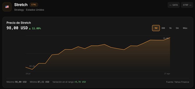 The image displays a price chart for **Stretch ($STRC)**, a strategy-based financial instrument based in the United States, showing its current price at **$98.00 USD**, up **11.09%**. The 1-month chart illustrates a steady upward trend from $87.51 on July 28 to a peak of $98.00, with a trading range of +$9.78 USD, sourced from Yahoo Finance—aligning with the post highlighting $STRC's strong performance.