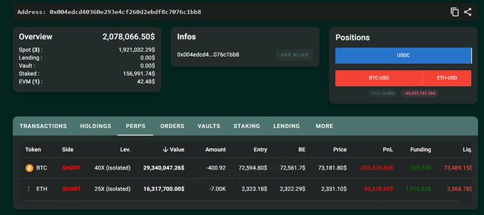 Trading interface showing a portfolio overview with $2,078,066.50 value, BTC and ETH short positions with 40X and 25X leverage, and significant unrealized PnL losses.