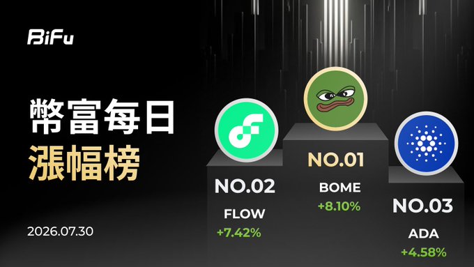 A BitFu promotional graphic in Chinese reading '幣富每日漲幅榜' (BitFu Daily Gainers Ranking) dated 2026.07.30, showing BOME in NO.01 (+8.10%), FLOW in NO.02 (+7.42%), and ADA in NO.03 (+4.58%).