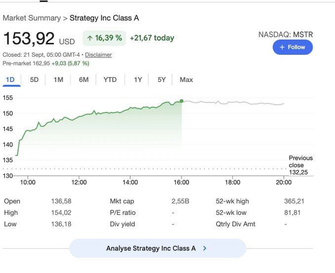 A Google Finance stock chart showing Strategy Inc Class A (NASDAQ: MSTR) closing at $153.92 USD, up 16.39% or +$21.67 for the day.