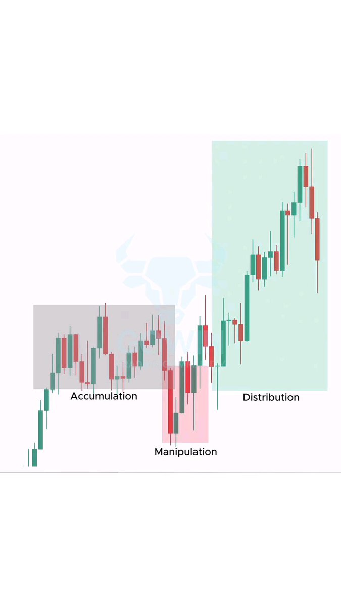 A candlestick chart illustrating the Wyckoff Method market phases, with labels marking 'Accumulation' (gray box), 'Manipulation' (pink box), and 'Distribution' (green box) phases overlaid on price action with a bull logo watermark.
