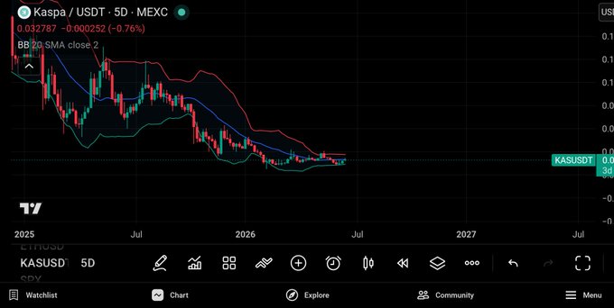 The image shows a line chart with various lines indicating different stock prices over time, such as KASP, KASHU, and USDT. It appears that there might be an expected big move for KASP in the near future. The focus of this particular post is on KASPUSDT and its expected change in value from June to July. This indicates potential investors' interest or speculation about the stock's future performance during those months, as well as any upcoming market movements that may affect the stock price trajectory.
