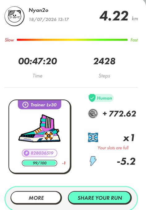 A fitness app screenshot showing a 4.22 km run completed in 00:47:20 with 2428 steps, displaying trainer level 30 and energy rewards for user Nyan2o.