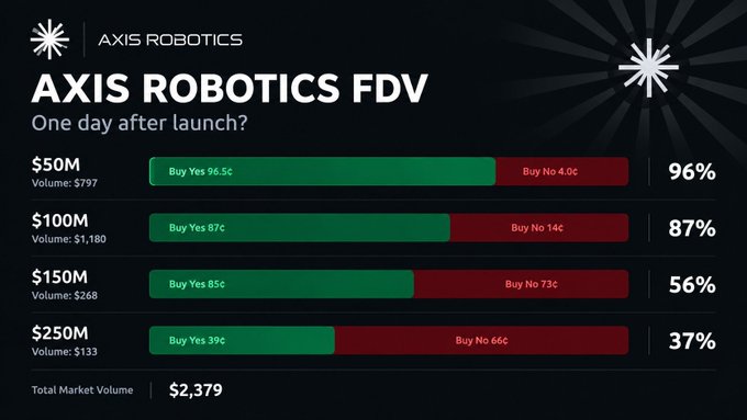 Chart titled 'AXIS ROBOTICS FDV - One day after launch?' displaying prediction market odds for $50M (96%), $100M (87%), $150M (56%), and $250M (37%) fully-diluted valuation tiers with total market volume of $2,379.