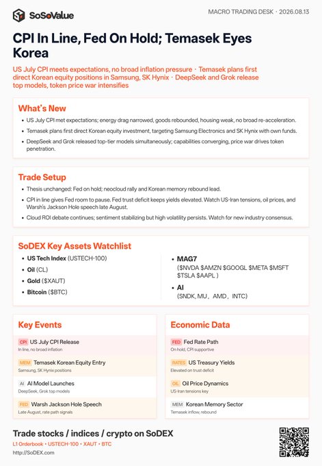 A financial newsletter titled "CPI In Line, Fed On Hold; Temasek Eyes Korea" from SoSeValue dated 2026.08.13, covering US July CPI, Temasek's plans for Samsung and SK Hynix, and watching US Tech, Oil, Gold, Bitcoin, MAG7, and AI stocks.