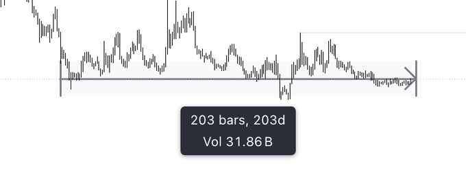 A financial chart showing a sideways price movement pattern, labeled with '203 bars, 203d' and 'Vol 31.86B'.