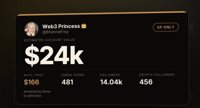 A Sorsa analytics dashboard displaying an 'Estimated Account Value' of $24k for Twitter/X account 'Web3 Princess' (@BrianneFrey), showing metrics like rate, SORSA score, and follower counts.