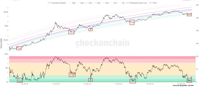 The image displays a Bitcoin price chart from "checkonchain" with the Quantile Oscillator overlaid, showing historical price action from late 2019 to early 2024 with several red box highlights marking key points where the price touched the lower power law band (highlighted at $60K) alongside the oscillator reaching deeply oversold levels.