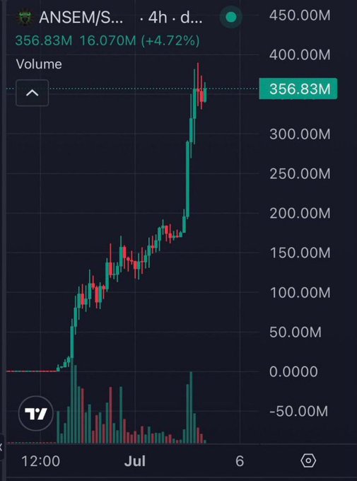A 4-hour candlestick chart for $ANSEM on TradingView shows the token reaching a market cap of 356.83M, up 4.72%, following a massive rally from near zero. The chart visually supports the claim of a ~2,600x gain, as the price exploded from under 50M in late June to over 350M by early July with heavy trading volume.