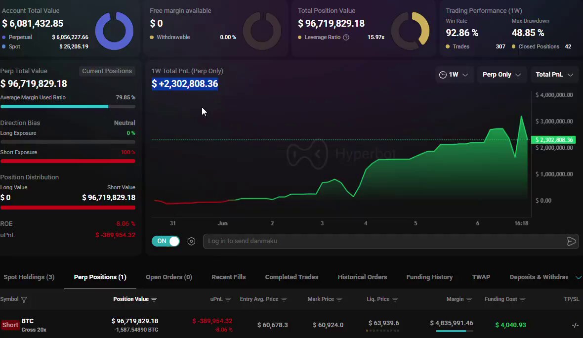 The image depicts an active stock trading dashboard displaying various indicators like price movements of Bitcoin and other stocks. The dashboard also shows details about different shares and their positions across exchanges, including one named "CRAZY GAMBLE," which could be connected with Bitcoin or another exchange in a virtual currency market. The image is related to the post because it appears that someone is actively monitoring and utilizing these trading tools for potentially risky investments like shorting Bitcoin, as evidenced by the Bitcoin price chart displayed within the dashboard.