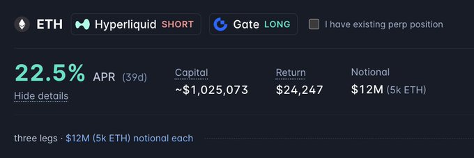 A trading interface showing an ETH arbitrage opportunity between Hyperliquid (short) and Gate (long) offering a 22.5% APR over 39 days on a $12M (5k ETH) notional position, promising ~$24,247 in return on ~$1,025,073 capital—matching the post's promotion of a 22.5% APR yield on Boros.