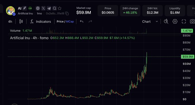 A trading screen displays the "Artificial Inu" ($AI) memecoin chart on what appears to be the Robinhood platform, showing a market cap of $59.9M, a 24-hour change of +46.18%, and a price of $0.0605, with the 4-hour candlestick chart capturing a sharp price spike to its peak before pulling off highs. The screenshot visually illustrates the post's lament of "finding another way to lose money" by buying at the top of the $AI rally.