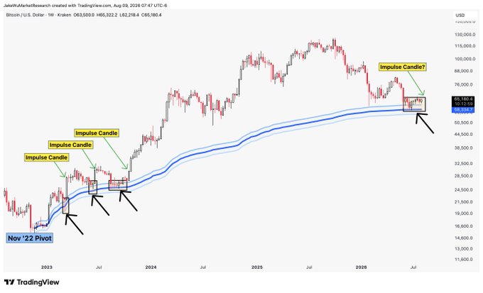 A TradingView weekly Bitcoin/USD chart annotated with arrows pointing to 'Impulse Candle' patterns and the 'Nov '22 Pivot' near moving averages.