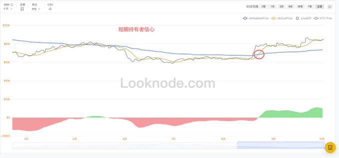 A cryptocurrency price comparison chart from Looknode.com showing BNB, Solana, priceDiff, and BTC Price trends over time, with Chinese text "短期持有者信心" (short-term holder confidence) and a red circle highlighting a recent price spike.