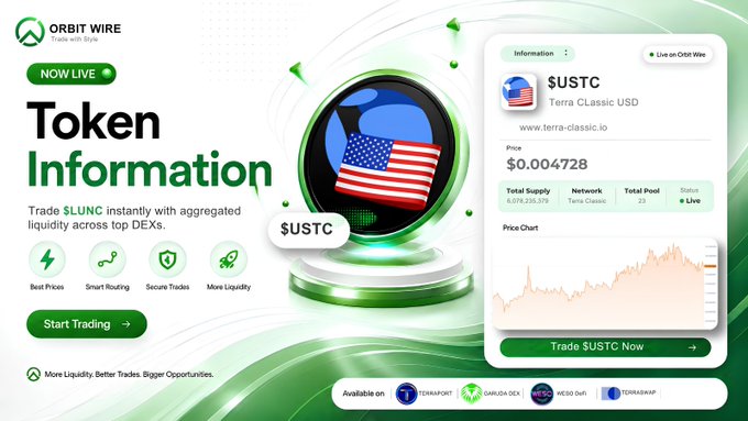 A promotional graphic from Orbit Wire showcasing $USTC (Terra Classic USD) with a live price of $0.004728, featuring a stylized magnifying glass displaying an American flag and highlighting features like Best Prices, Smart Routing, Secure Trades, and More Liquidity. The design visually reinforces the accompanying message about trading $LUNC and $USTC with aggregated liquidity across top DEXs through the Orbit Wire platform.