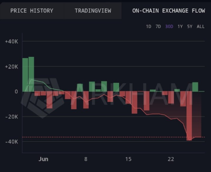 Cryptocurrency on-chain exchange flow chart (300D view) for PHUKHIAM showing a downward trend with red and green volume bars.