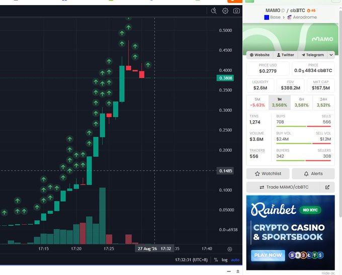 A cryptocurrency trading chart showing a strong upward trend for the MAMO/cbBTC pair, with the price at $0.2779 and a website sidebar on the right.