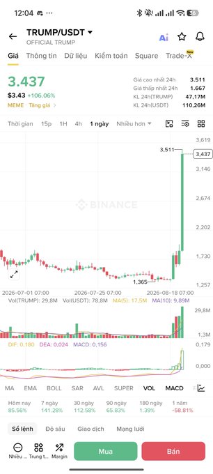 A financial app screenshot showing the TRUMP/USDT trading pair on Binance, with the current price at 3.437 (+106.06%) and a candlestick chart on the 1-day timeframe showing recent price movement from around 1.365 to 3.437.