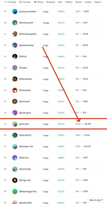 A screenshot of a trending cryptocurrency list shows users and their percentage changes, with a red arrow pointing down to the highlighted row for user '@niccofc' at rank 49 with a +297% change and values $1,611 → $6,387.