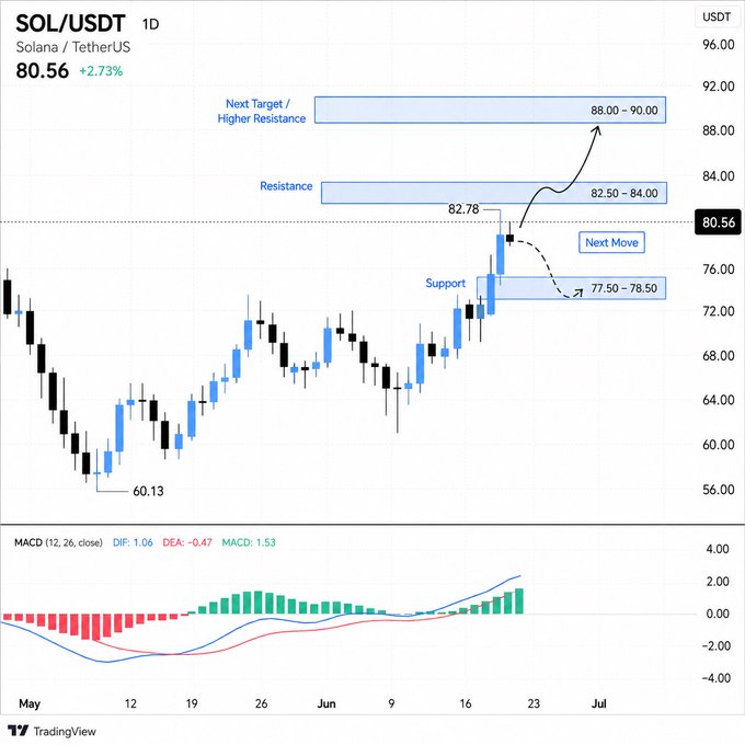 A daily SOL/USDT candlestick chart showing Solana's price at 80.56 USDT (+2.73%), with marked resistance zones at 82.50–84.00 and 88.00–90.00, and support at 77.50–78.50, alongside a MACD indicator turning bullish—visually supporting the bullish outlook that SOL could rally toward $100 and beyond.