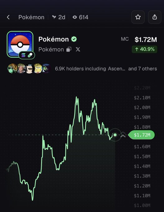 A Pokémon-themed NFT collection priced at $1.72M with 6.9K holders shows a 40.9% gain on its 2-day price chart, visually confirming the post's claim that "$Pokémon is rallying, up 41% over the past 4 hours" as the green line indicates a sharp upward movement.